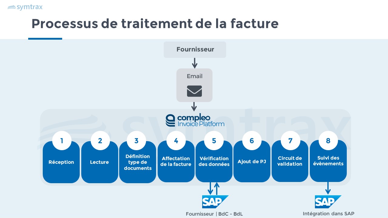 Factures Fournisseurs Dans Sap Quelle Solution Pour Automatiser