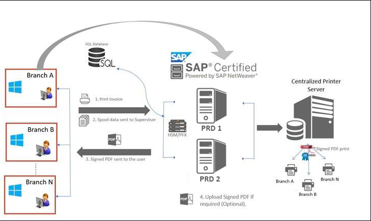 Central Signing: A diagram depicting digital signature and validation using centralized hardware modules such as HSM 