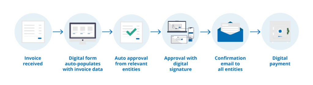 Automated Invoicing