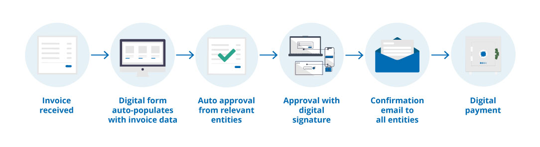 Invoice Automation: What You Need To Know - Symtrax Blog