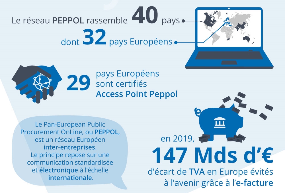 Le réseau PEPPOL rassemble 40 pays dont 32 pays européens