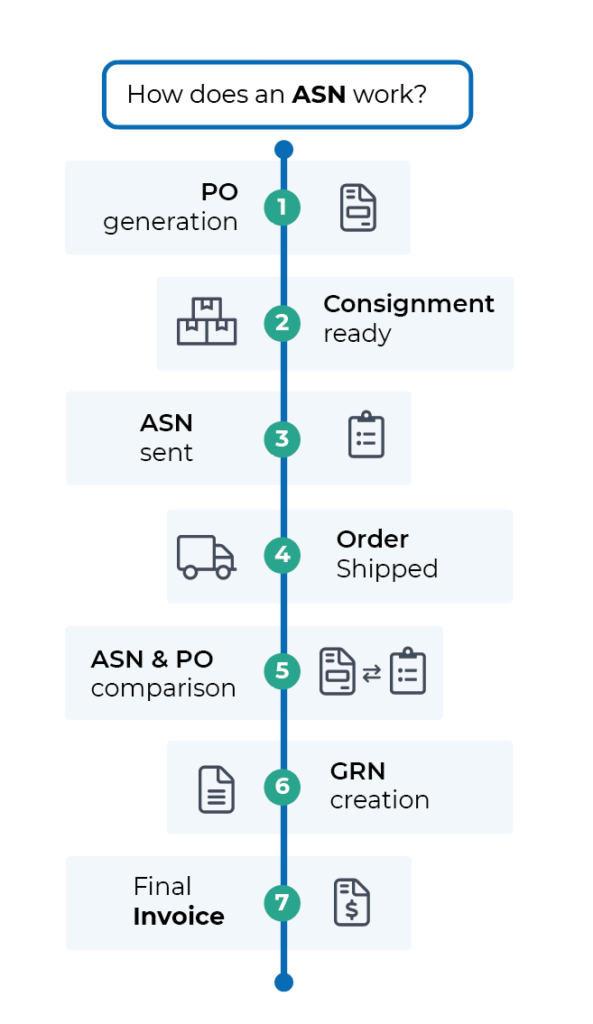 How ASN work