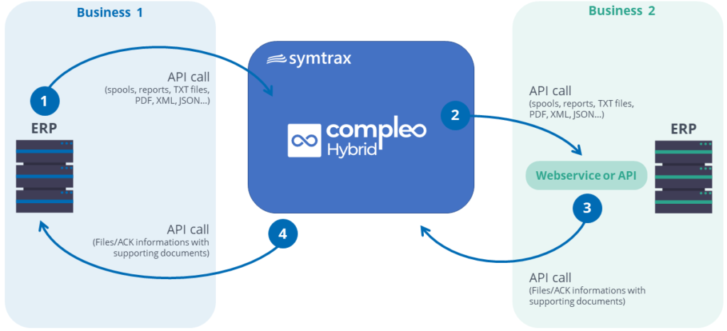 B2B integration