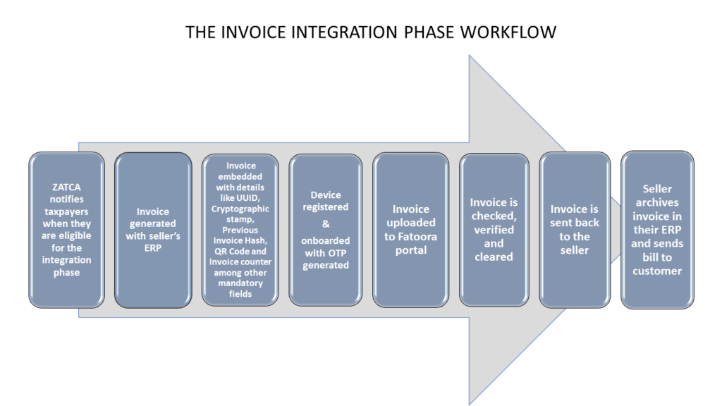 E-invoicing in Saudi Arabia- Integration Phase
