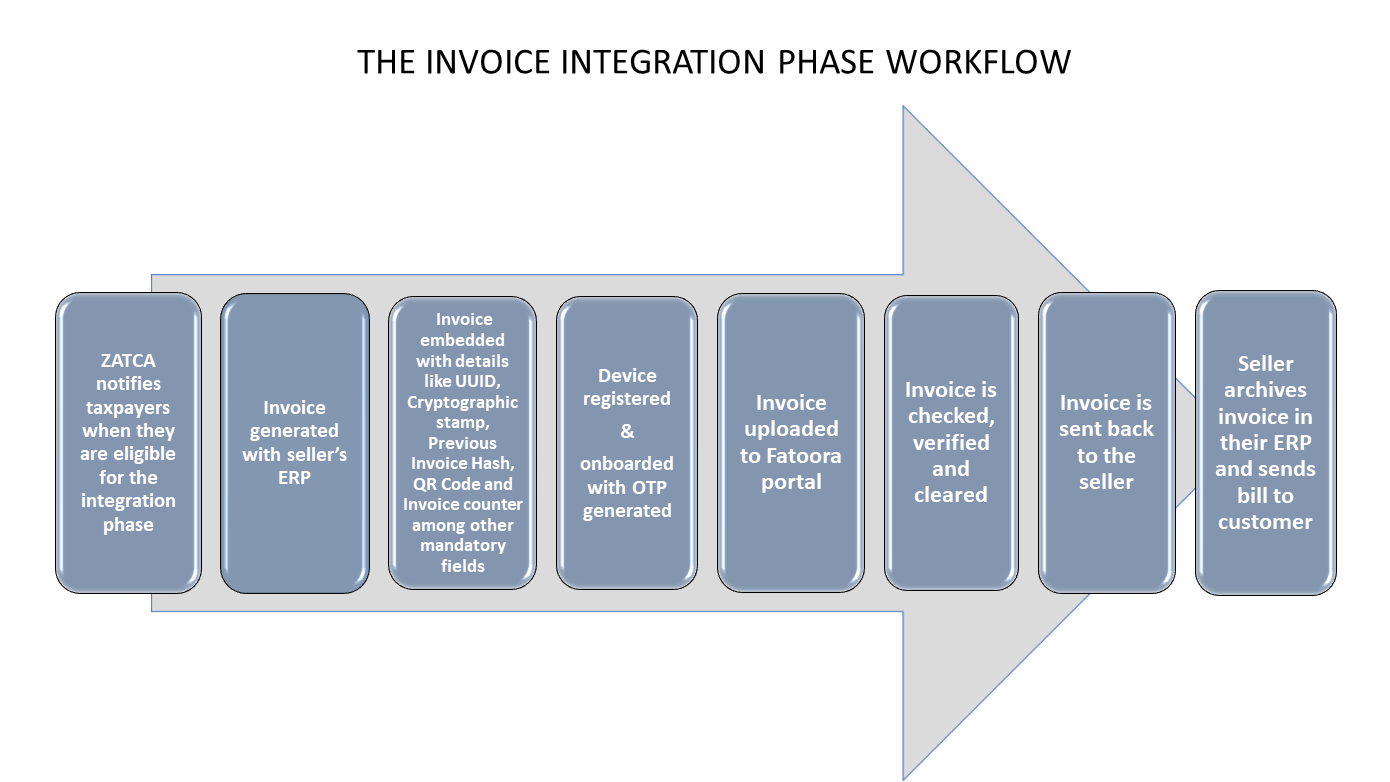 Ksa E Invoicing Integration Phase Symtrax Blog 3957