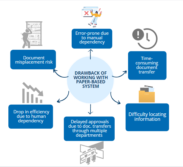 drawback of working with paper-based system