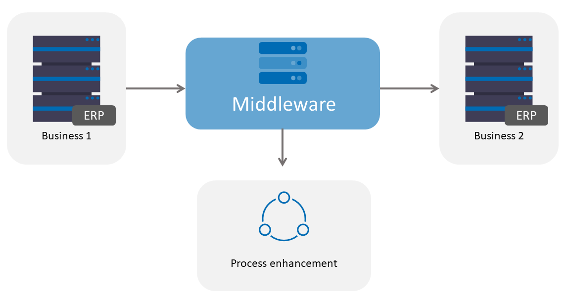 Digitization With Legacy Systems The Use Of Middleware Symtrax Blog