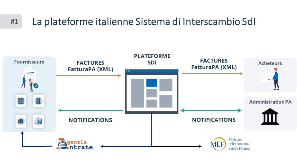 Plateforme facturation électronique en Italie