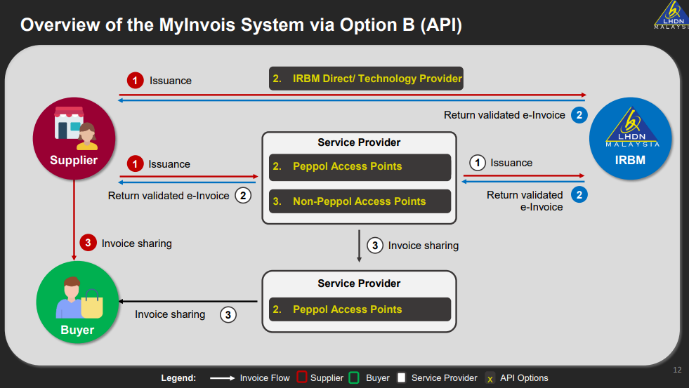 Overview of Myinvois System