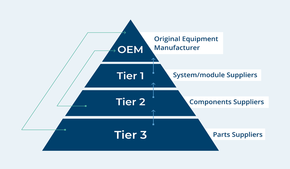 Automotive Industry - supply chain 