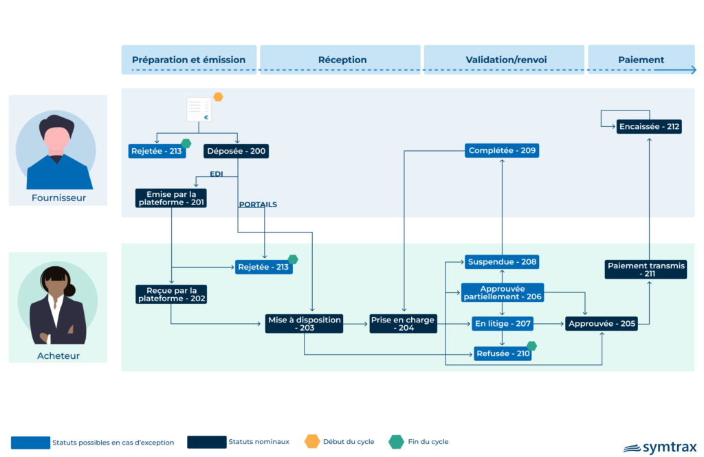 statut-cycle-de-vie-spécifications-externes