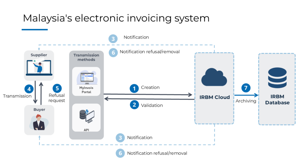 Malaysia e-invoicing system