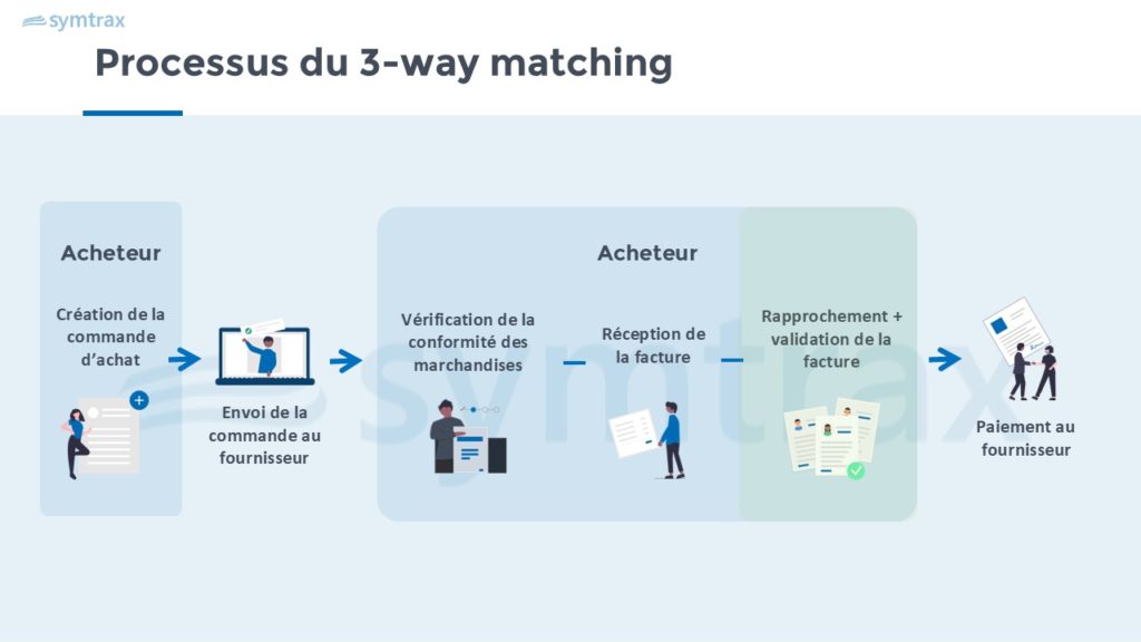 processus du 3 way matching