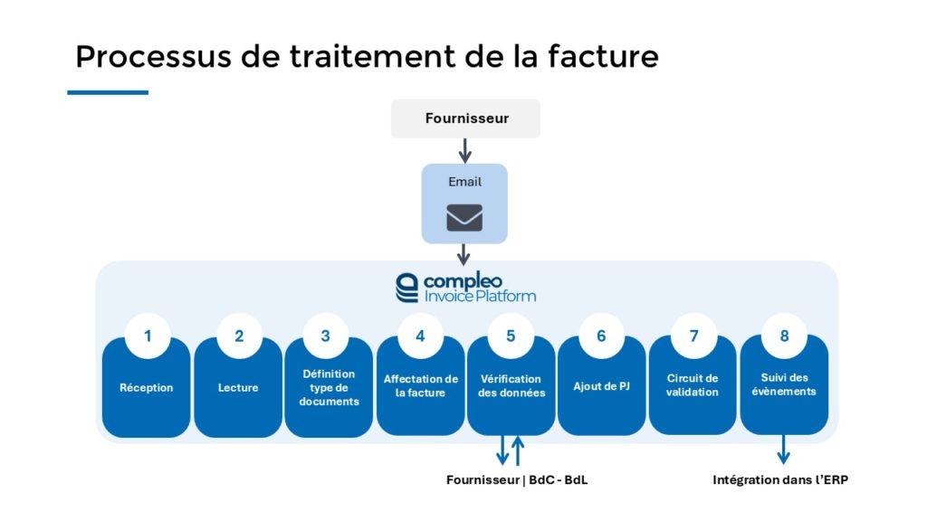 processus de traitement de la facture 3 way matching avec Compleo Invoice Platform de Symtrax 