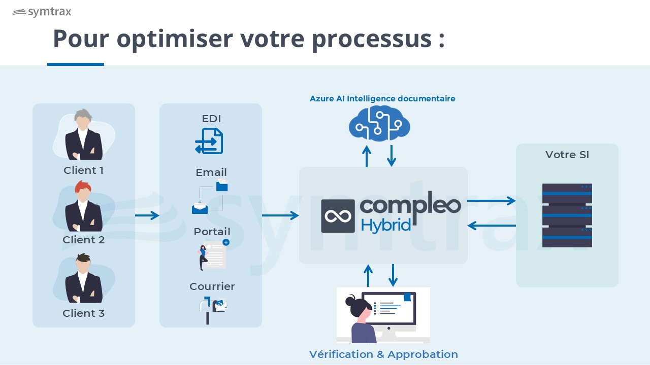 automatisation des commandes clients grâce à l'IA