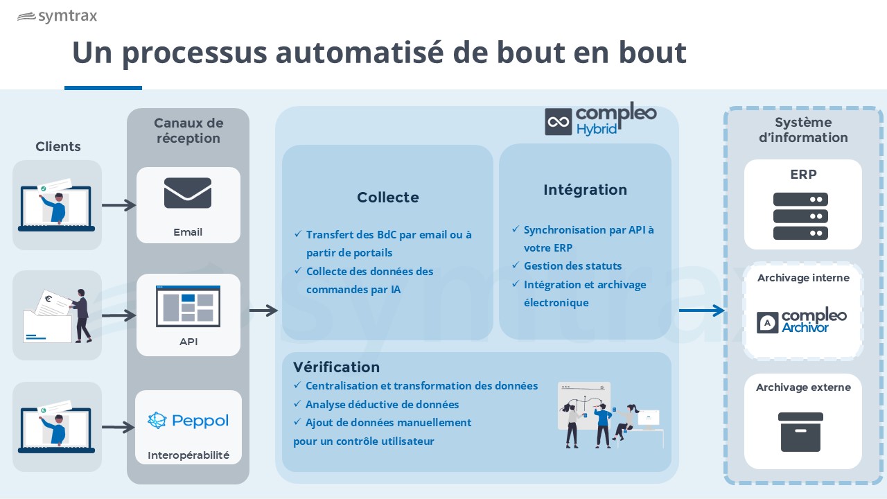 Solution Compleo Invoice Platform