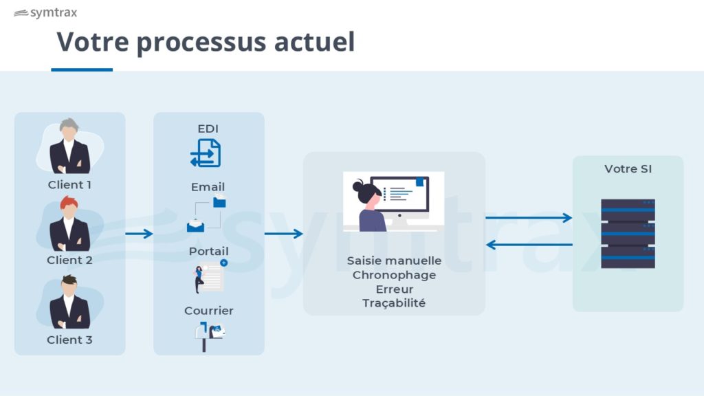 processus manuel