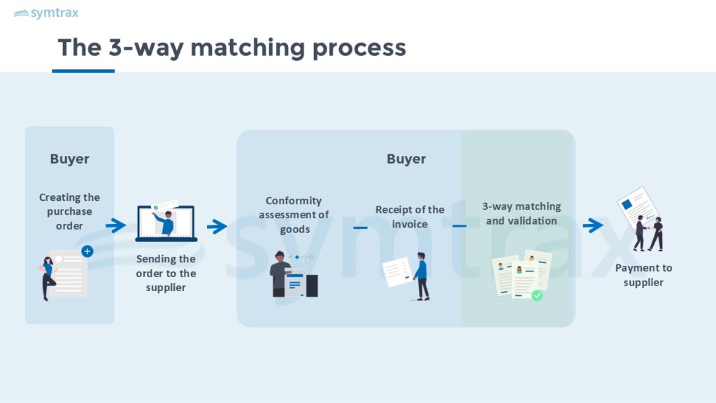 automated 3-way matching process