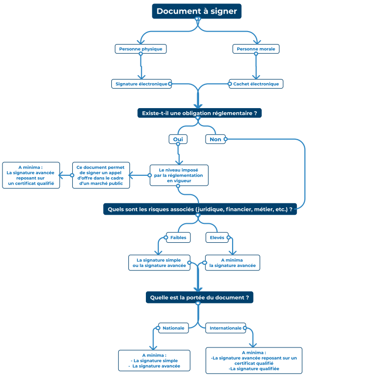 schema-quel niveau choisir-signature électronique 