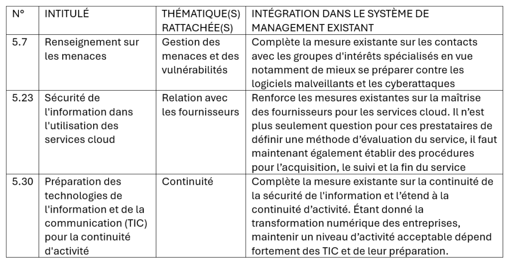 mesures de sécurité norme ISO/IEC  27001