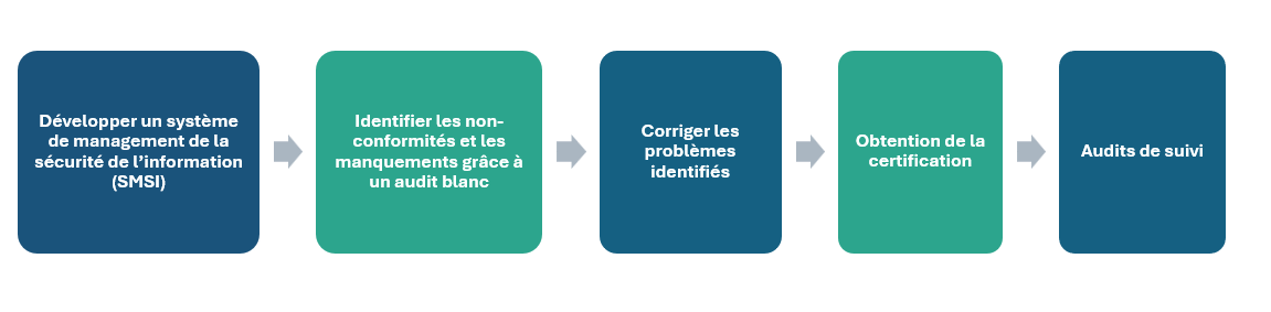 obtenir la certification ISO/IEC 27001