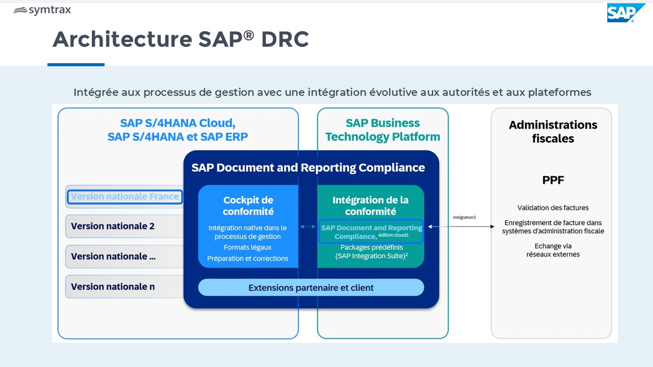 architecture SAP DRC 