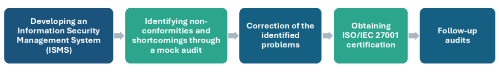 ISO/IEC 27001 schema