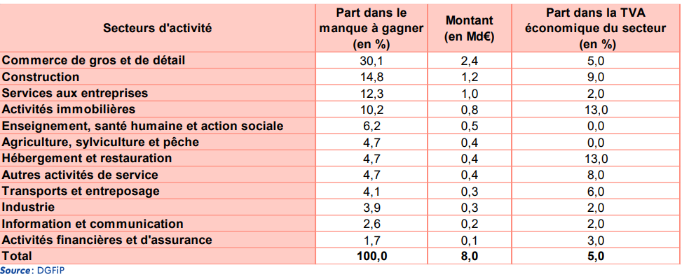 ventilation du manque à gagner par secteur étude dgfip