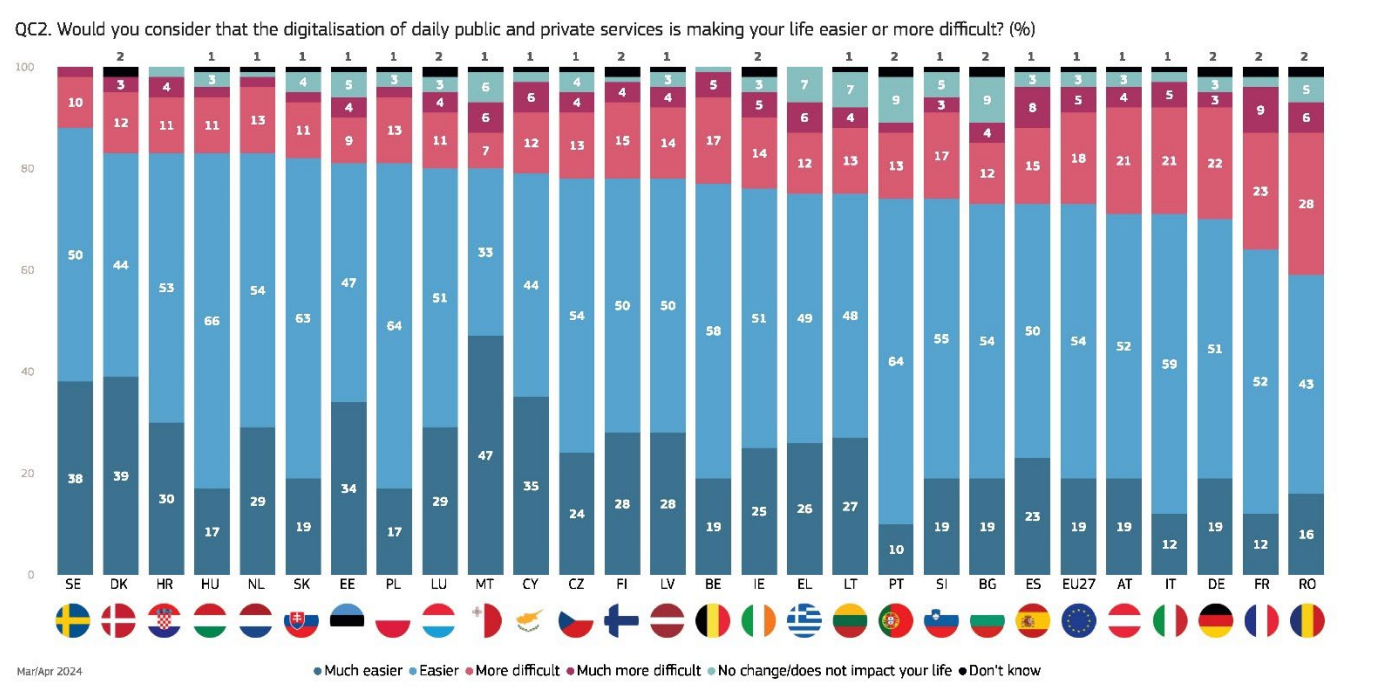 Résultats etude eruobaromètre sur l'utilisation du numérique par les citoyens