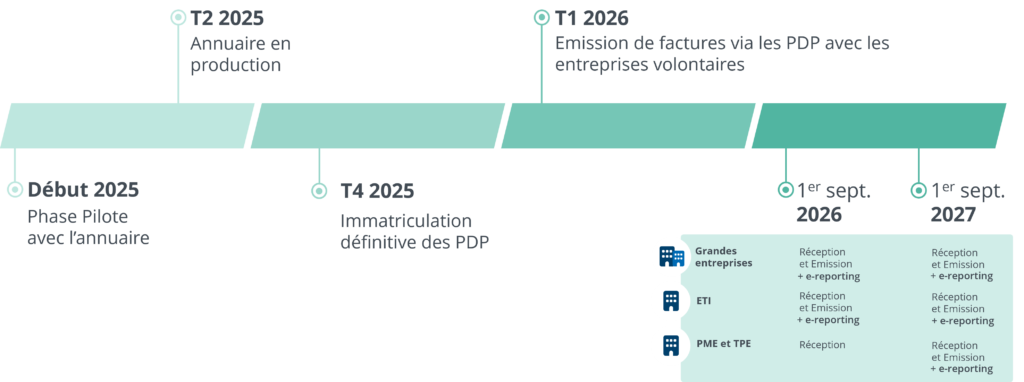 calendrier reforme facturation électronique B2B 