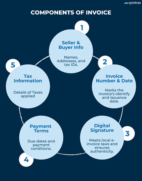 Components of invoice