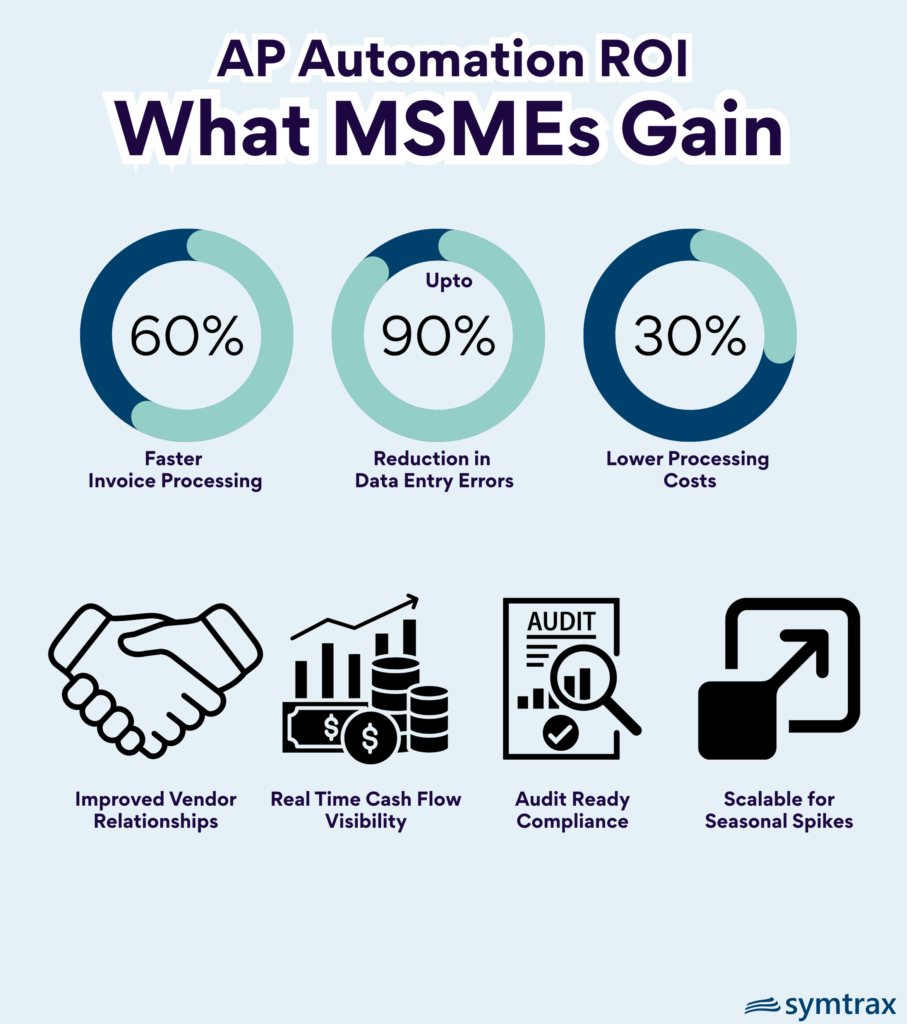 Infographic illustrating key benefits of accounts payable digitization for MSMEs, including faster invoice processing, reduced manual errors, improved compliance, cost savings, and enhanced cash flow visibility.