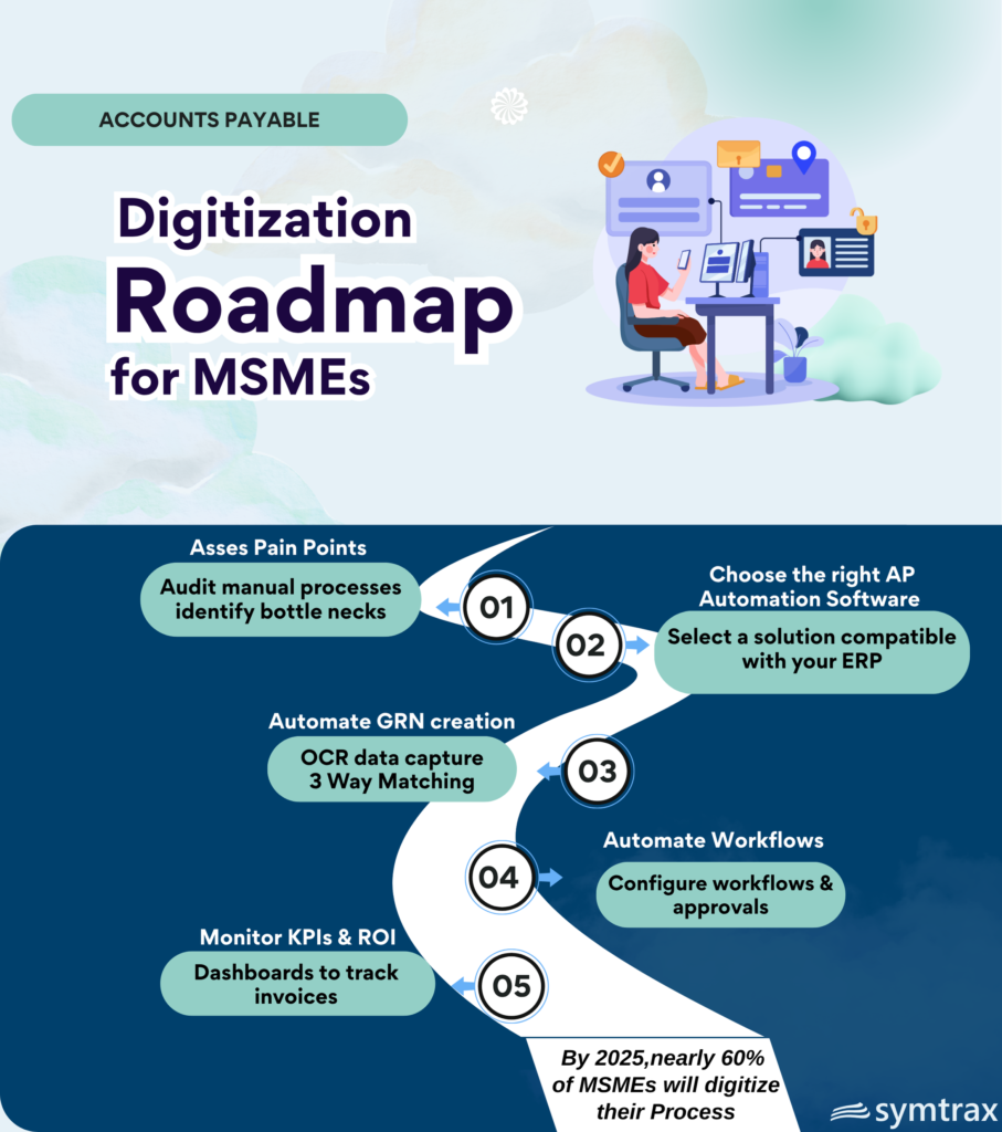 Visual roadmap infographic showing the 5-step journey to accounts payable digitization for MSMEs: assessing current AP pain points, selecting an ERP-agnostic automation platform, ocr data capture and 3 -way matching, automating workflows and approvals, and monitoring KPIs f & ROI or continuous improvement
