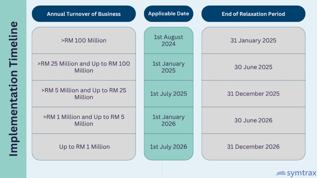 Malaysia's  e-invoicing timeline 