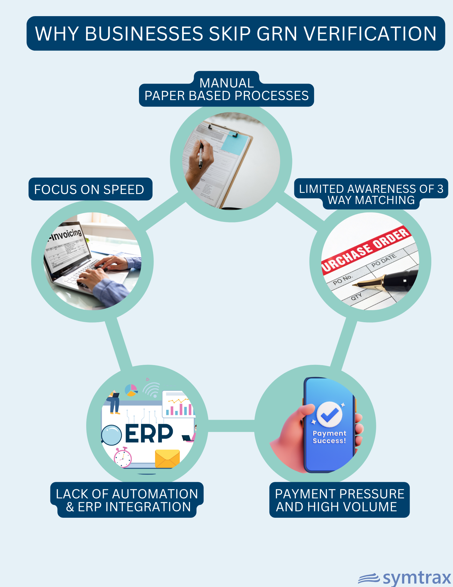Infographic showing reasons why businesses skip GRN verification, with icons for manual processes, speed, lack of ERP integration, limited awareness of 3-way matching, and payment pressure.