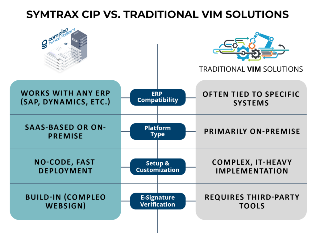 Comparison chart showing Symtrax Compleo Invoice Platform (CIP) vs. Traditional VIM Solutions, highlighting differences in ERP compatibility, platform type, setup, and e-signature verification.