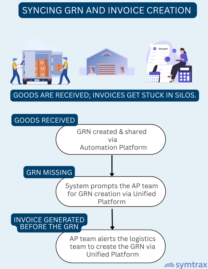 Step-by-step infographic showing how GRN creation, invoice automation, and payment processing work together in an automated AP workflow