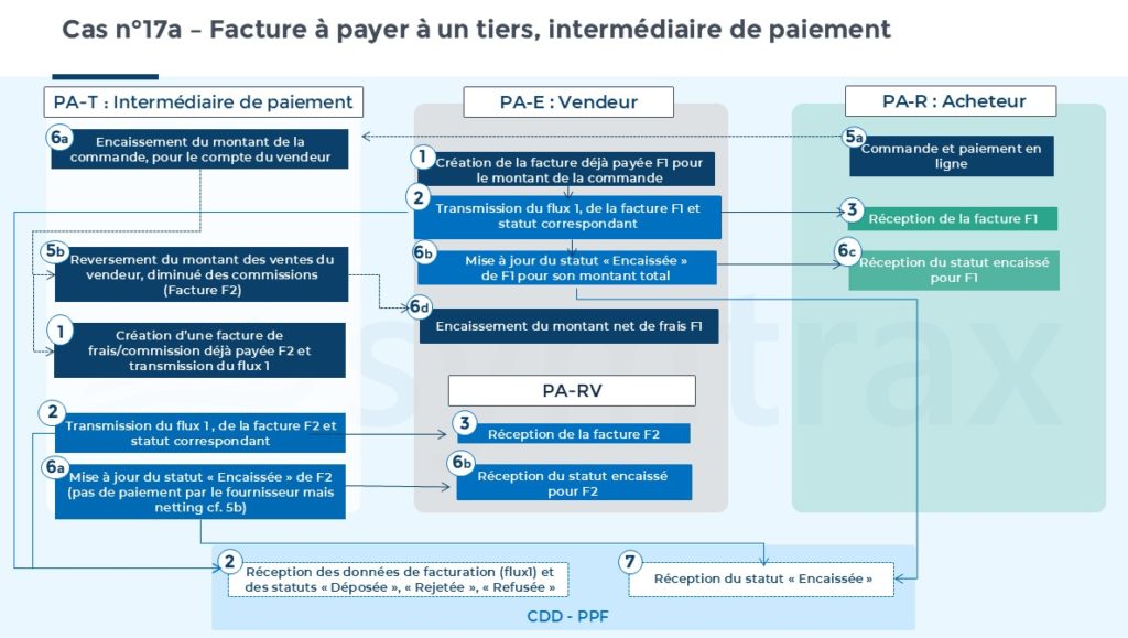 facture à payer à un tiers, intermédiaire de paiement