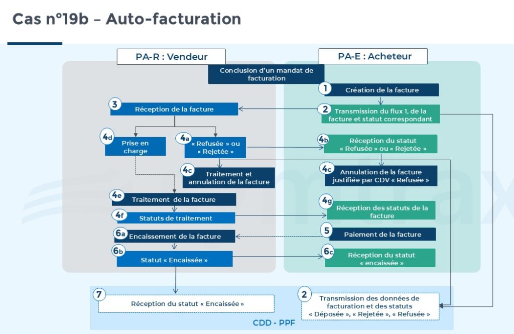 auto facturation