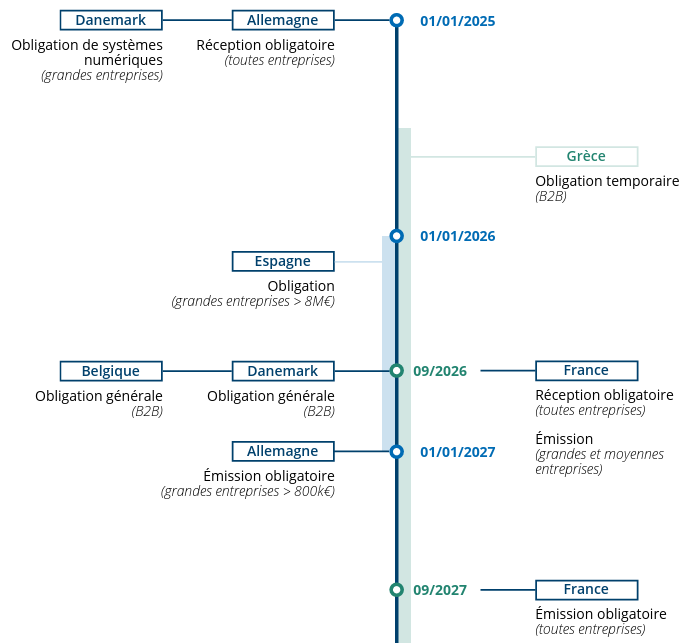 Echeances B2B facturation électronique dans l'Europe