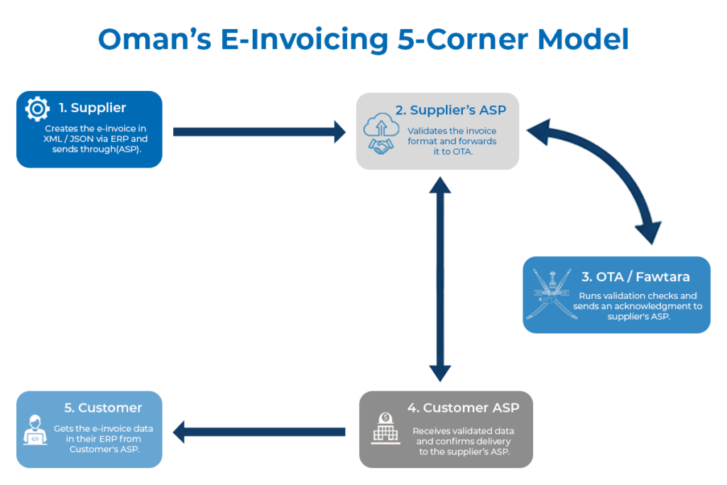 E-invoicing in Oman