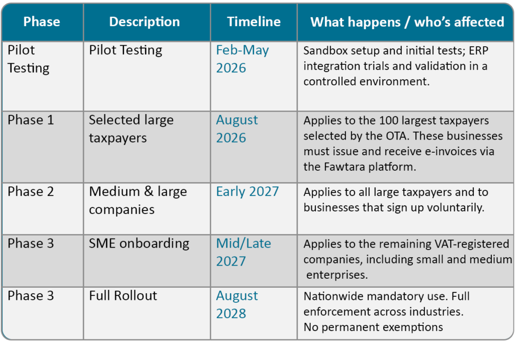 Implementation timeline & Roadmap for Oman e-invoicing