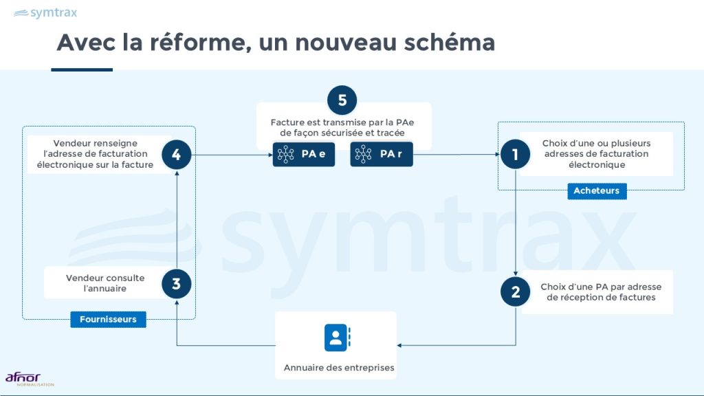 circuit transmission factures plateformes agréées annuaire