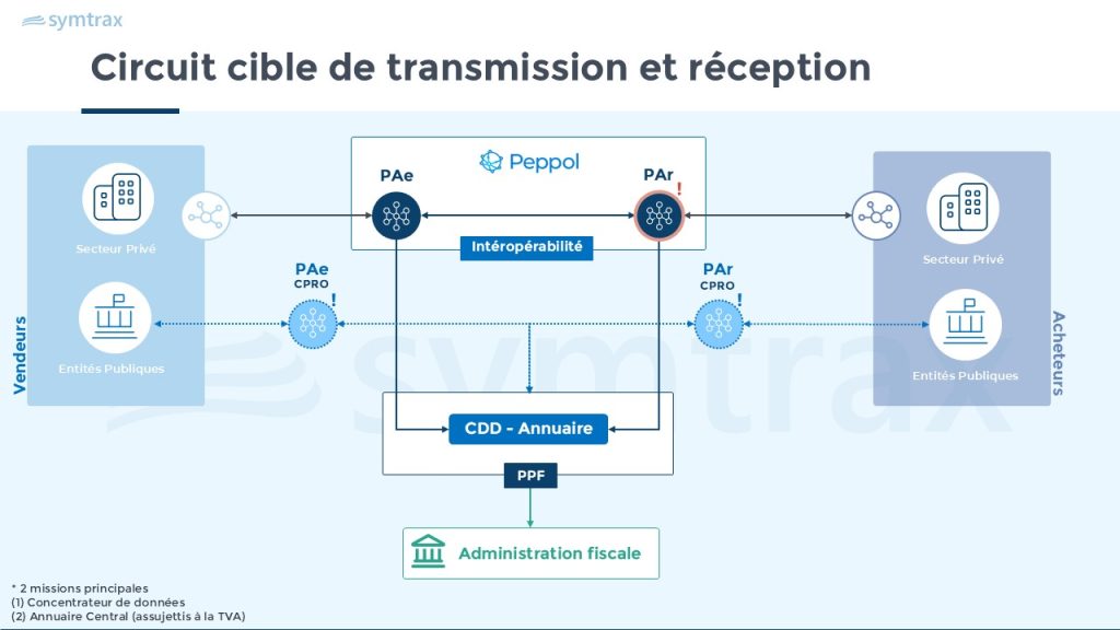 schéma en Y facturation électronique