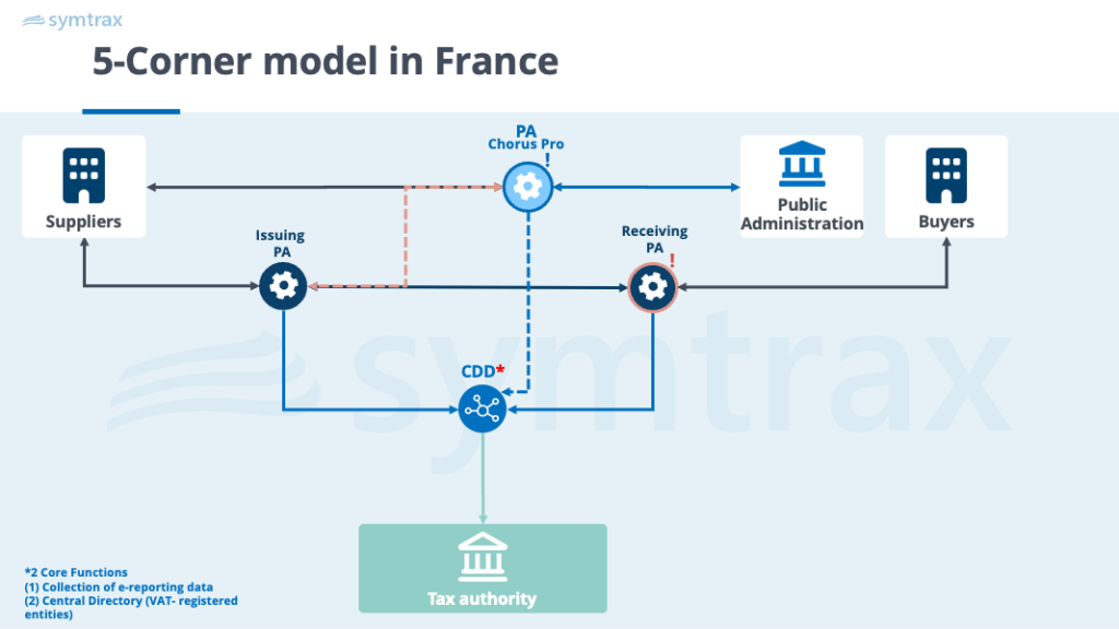 5-corner electronic invoice exchange model in France with Chorus Pro and tax authority
