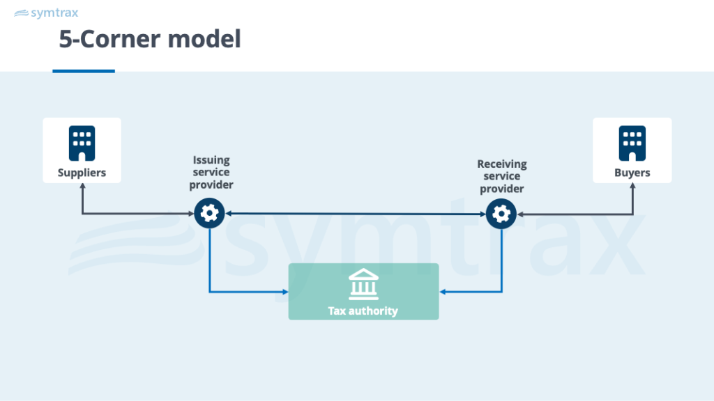 5-corner electronic invoice exchange model with tax authority reporting