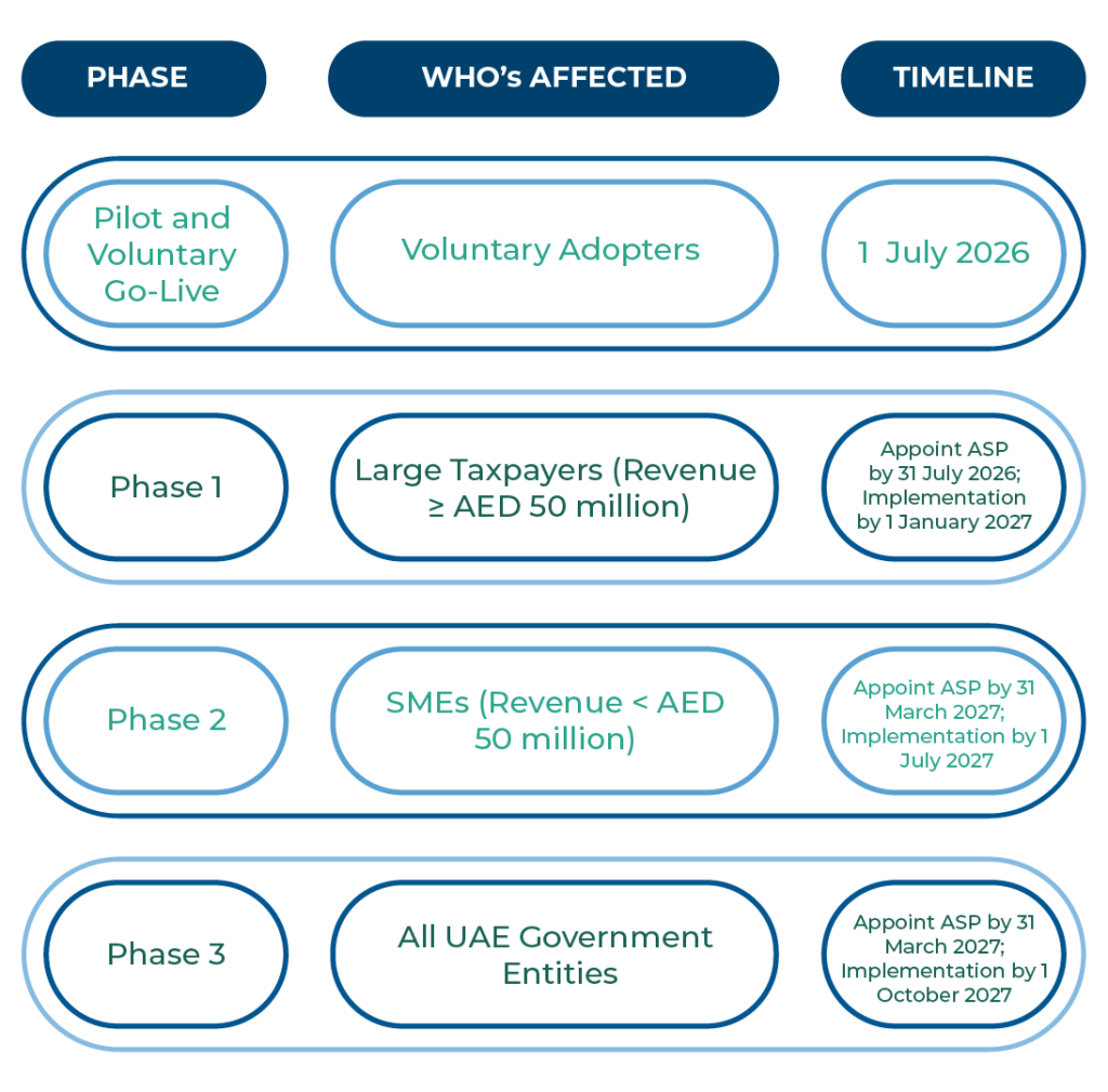 UAE e-Invoicing phases timeline showing voluntary go-live, Phase 1 large taxpayers AED 50M, Phase 2 SMEs, and Phase 3 government entities.