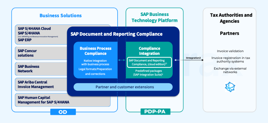 SAP-DRC-Solution-Architecture