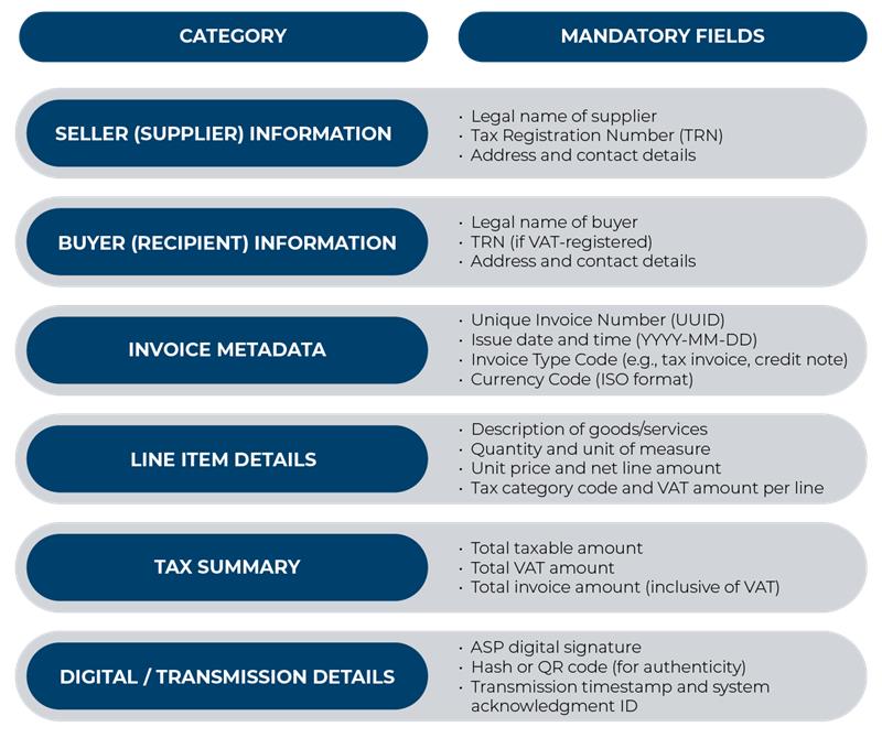 UAE e-Invoicing mandatory fields table showing supplier, buyer, invoice metadata, line items, tax summary and digital transmission details.