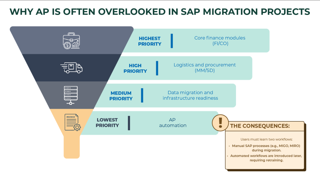Funnel diagram showing SAP migration priorities with core finance modules, logistics, and data migration ranked above AP automation.